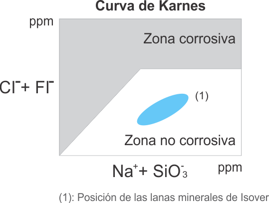 Curva de Karnes para las secciones rígidas Isover zona no corrosiva para metales