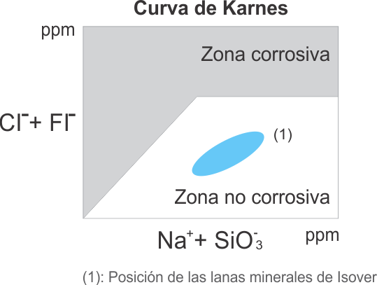 Curva de Karnes para la seccion rígida revestida con aluminio isover zona no corrosiva 