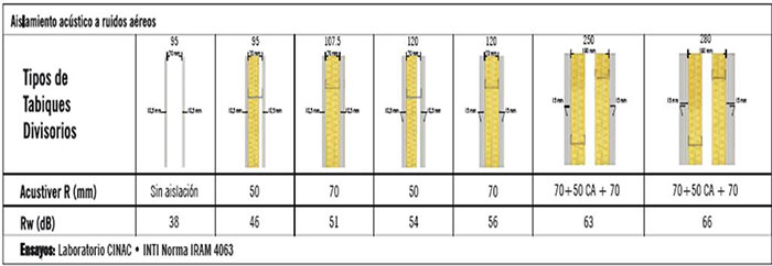 Tabla aislamiento acústico utilizando Acustiver P500 según el tipo de tabique armado