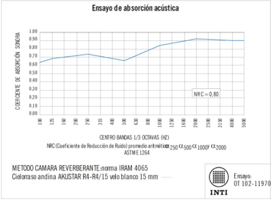 Curva según de absorción acústica del panel Akustar R4 ISOVER según realizado por el INTI