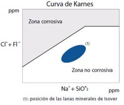 Curva de Karnes Manta ISOVER lana mineral zona no corrosiva