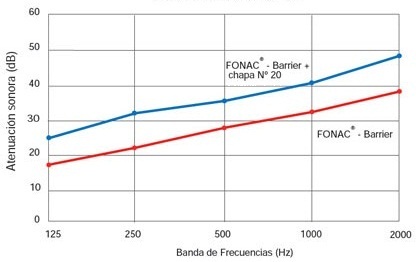 diferencias de nivel sonoro en DB al aplicar fonac barrier con y sin chapa número 20