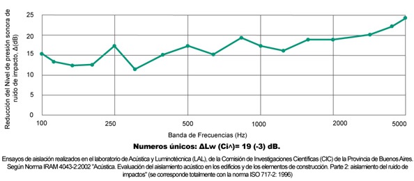 Cuevas de atenuación sonora del impact