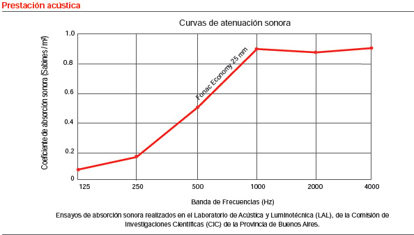 Presentación Acústica Fonac Stone - Ensayos de absorcion sonora realizado en el Laboratorio de Acústica y Luminotecnica (LAL), de la Comisión de Investigaciones Científicas (CIC) de la Provincia de Buenos Aires.