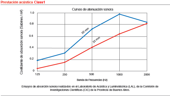 Presentación Acústica Fonac Class 1 - Ensayos de absorcion sonora realizado en el laboratorio de Acústica y Luminotecnica de la comision de investigaciones científicas de la provincia de Buenos Aires