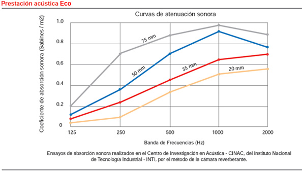 Presentación Acústica Fonac ECO - Ensayos de absorcion sonora realizado en el Centro de Investigacion en Acústica - CINAC, de Instituo Nacional de Tecnología industrial por el método de la cámara reverberante.