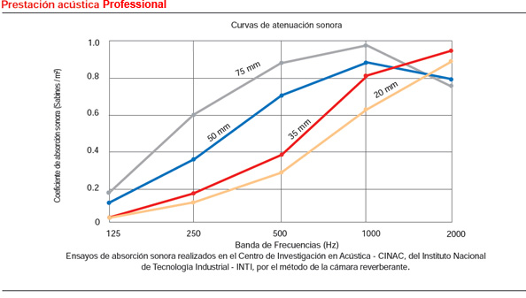 Presentación Acústica Fonac Professional - Ensayos de absorcion sonora realizado en el Centro de Investigacion en Acústica - CINAC, de Instituo Nacional de Tecnología industrial por el método de la cámara reverberante.